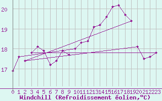 Courbe du refroidissement olien pour Saint-Nazaire (44)