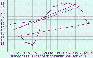 Courbe du refroidissement olien pour Angers-Marc (49)