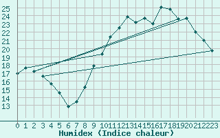 Courbe de l'humidex pour Sant Quint - La Boria (Esp)