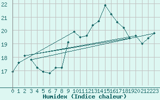 Courbe de l'humidex pour Santander (Esp)