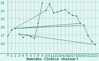 Courbe de l'humidex pour Saelices El Chico