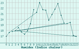 Courbe de l'humidex pour Menton (06)