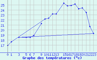 Courbe de tempratures pour Sint Katelijne-waver (Be)