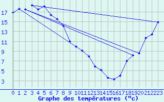 Courbe de tempratures pour Yarram