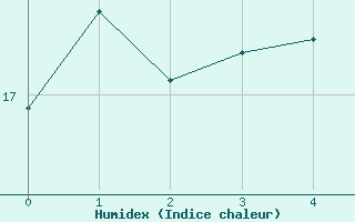 Courbe de l'humidex pour Perl-Nennig