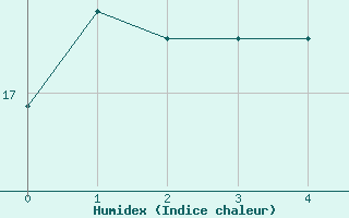 Courbe de l'humidex pour Tarbes (65)