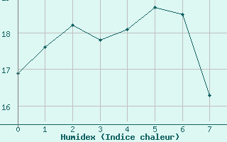 Courbe de l'humidex pour Toowoomba