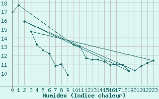 Courbe de l'humidex pour Oamaru Airport Aws
