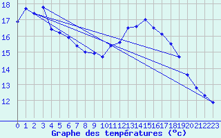 Courbe de tempratures pour Saint-Junien-la-Bregre (23)