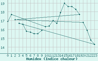 Courbe de l'humidex pour Fameck (57)