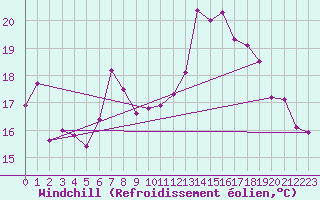 Courbe du refroidissement olien pour Wunsiedel Schonbrun
