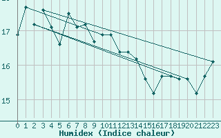 Courbe de l'humidex pour la bouée 62107