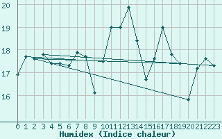 Courbe de l'humidex pour Feldberg-Schwarzwald (All)