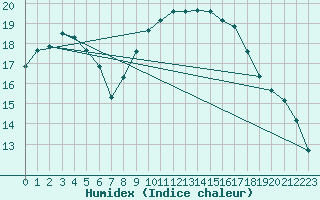 Courbe de l'humidex pour Lamballe (22)