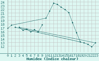 Courbe de l'humidex pour Bastia (2B)