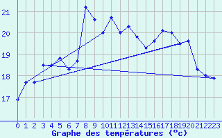 Courbe de tempratures pour Tenerife