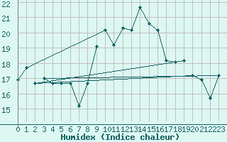 Courbe de l'humidex pour Tetuan / Sania Ramel