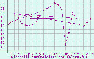 Courbe du refroidissement olien pour Pilat Graix (42)