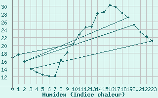 Courbe de l'humidex pour Orange (84)