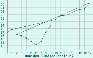 Courbe de l'humidex pour Savens (82)