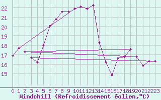 Courbe du refroidissement olien pour Bad Marienberg