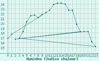 Courbe de l'humidex pour Larissa Airport