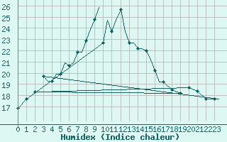 Courbe de l'humidex pour Kryvyi Rih