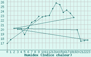 Courbe de l'humidex pour Alberschwende