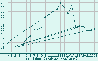 Courbe de l'humidex pour Waghaeusel-Kirrlach