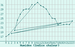 Courbe de l'humidex pour Fasa