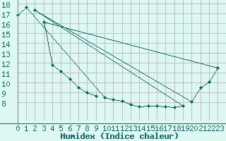 Courbe de l'humidex pour Kaikoura