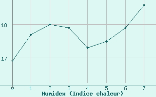 Courbe de l'humidex pour Sierra de Alfabia