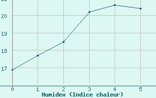 Courbe de l'humidex pour Dwellingup