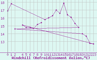 Courbe du refroidissement olien pour Brigueuil (16)