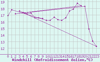 Courbe du refroidissement olien pour Baye (51)