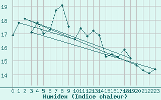 Courbe de l'humidex pour Myken