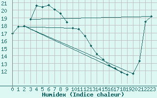 Courbe de l'humidex pour Onahama