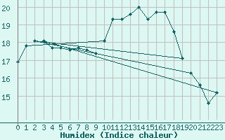 Courbe de l'humidex pour Brive-Laroche (19)