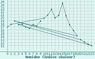 Courbe de l'humidex pour Ile Rousse (2B)