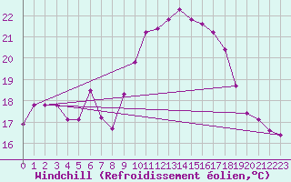 Courbe du refroidissement olien pour Cap Corse (2B)
