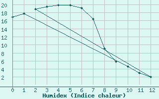 Courbe de l'humidex pour Euabalong - Mount Hope Aws 