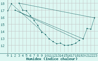 Courbe de l'humidex pour Sand Heads
