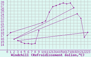 Courbe du refroidissement olien pour Saint-Girons (09)