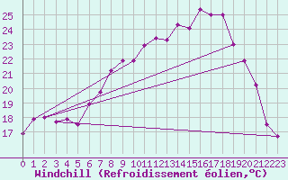 Courbe du refroidissement olien pour Shoeburyness