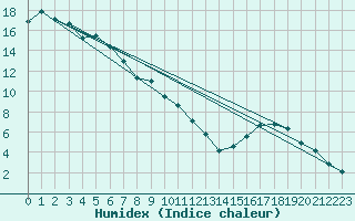 Courbe de l'humidex pour Schpfheim