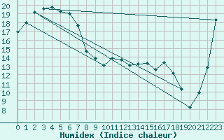 Courbe de l'humidex pour Roxby Downs