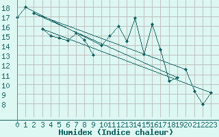 Courbe de l'humidex pour Baye (51)