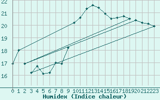 Courbe de l'humidex pour Cap Corse (2B)