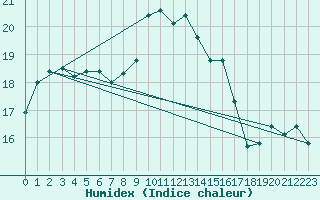 Courbe de l'humidex pour Lagunas de Somoza