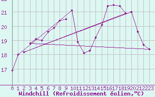 Courbe du refroidissement olien pour Auxerre-Perrigny (89)